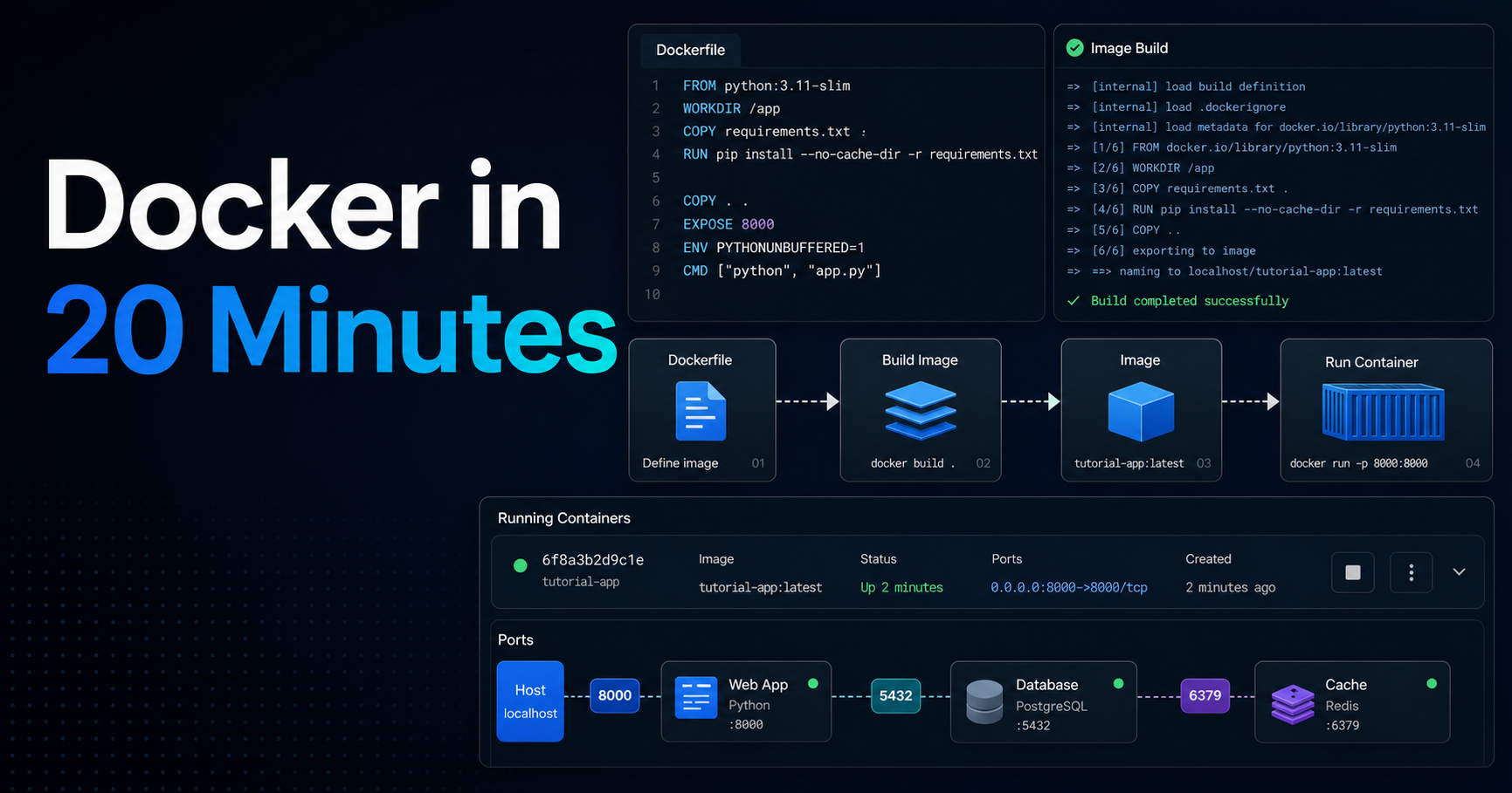 Docker in 20 Minutes: Images, Containers and Compose