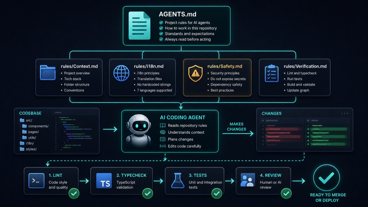 Diagram showing AGENTS.md connected to repository rule files, an AI coding agent, code changes, and verification checkpoints